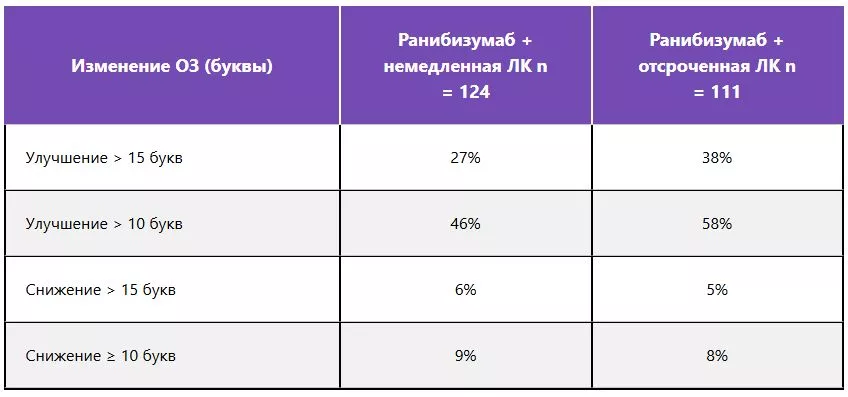 Среднее изменение ОЗ в течение 5 лет