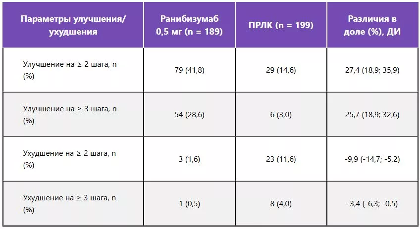 Параметры улучшения ДР по шкале DRSS за 1 год