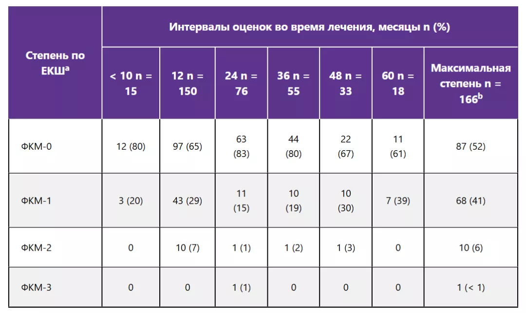 У большинства пациентов фиброз КМ при длительной терапии элтромбопагом отсутствовал или был незначительным