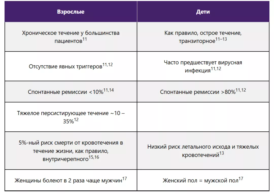 У взрослых пациентов с ИТП повышена вероятность осложнений и смертельных исходов