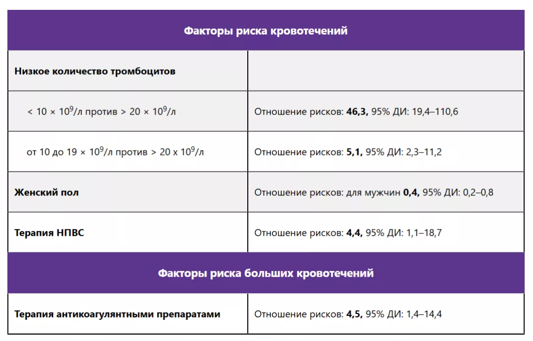 Факторы риска кровотечений