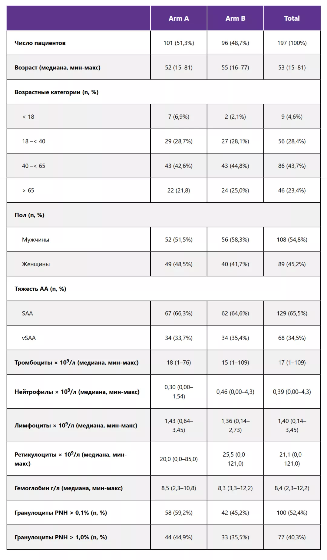 Характеристика включенных пациентов