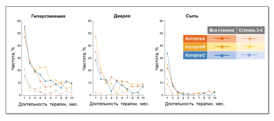 Частота возникновения НЯ, представляющих особый интерес, с течением времени от начала лечения в исследовании BYLieve: (а) гипергликемия, (б) диарея и (в) сыпь