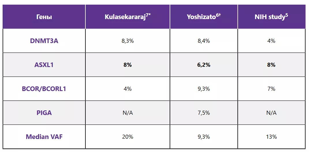 Частота выявления четырех наиболее частых мутаций при АА