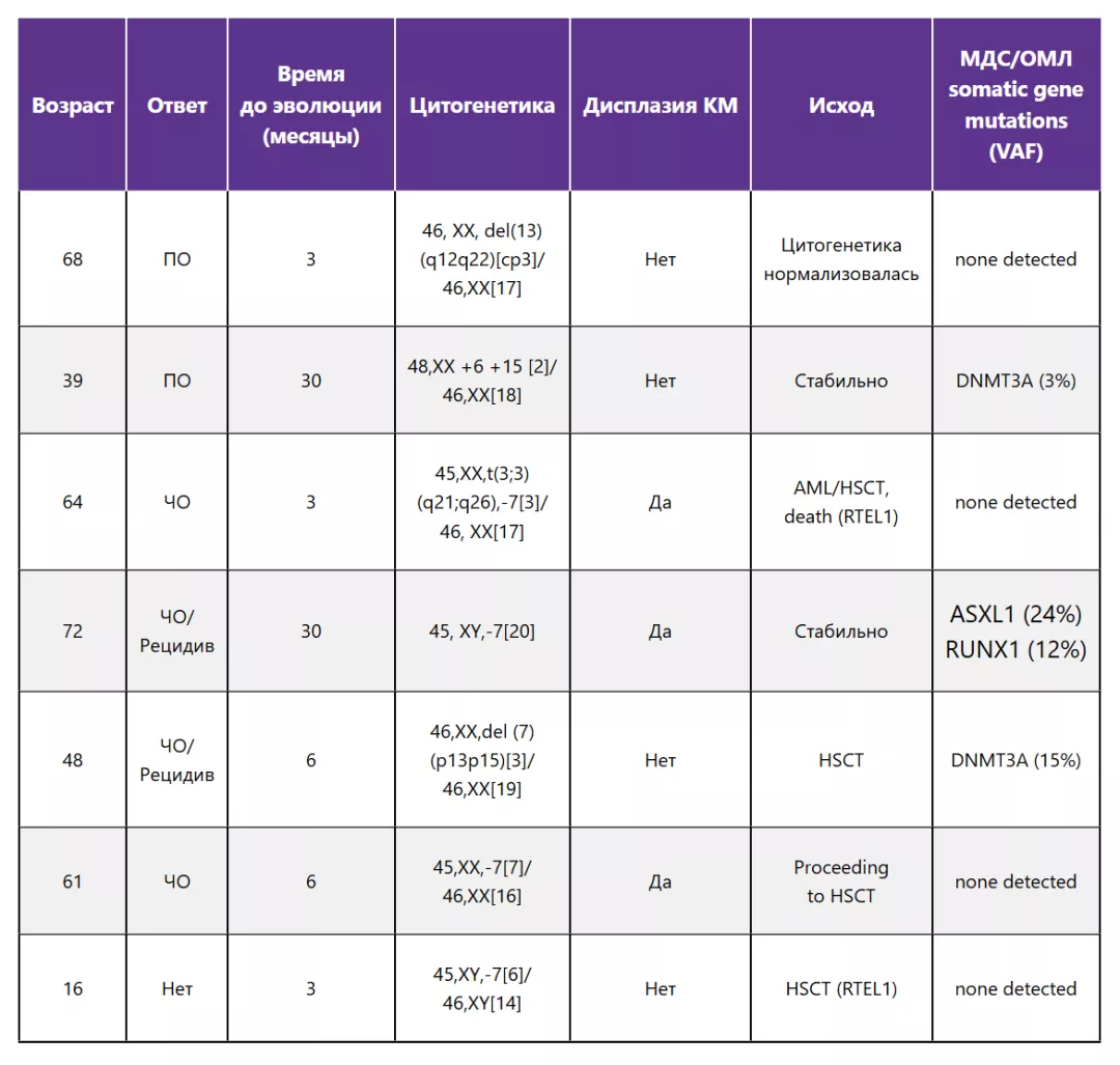 Частота клональной эволюции на фоне терапии элтромбопаг +