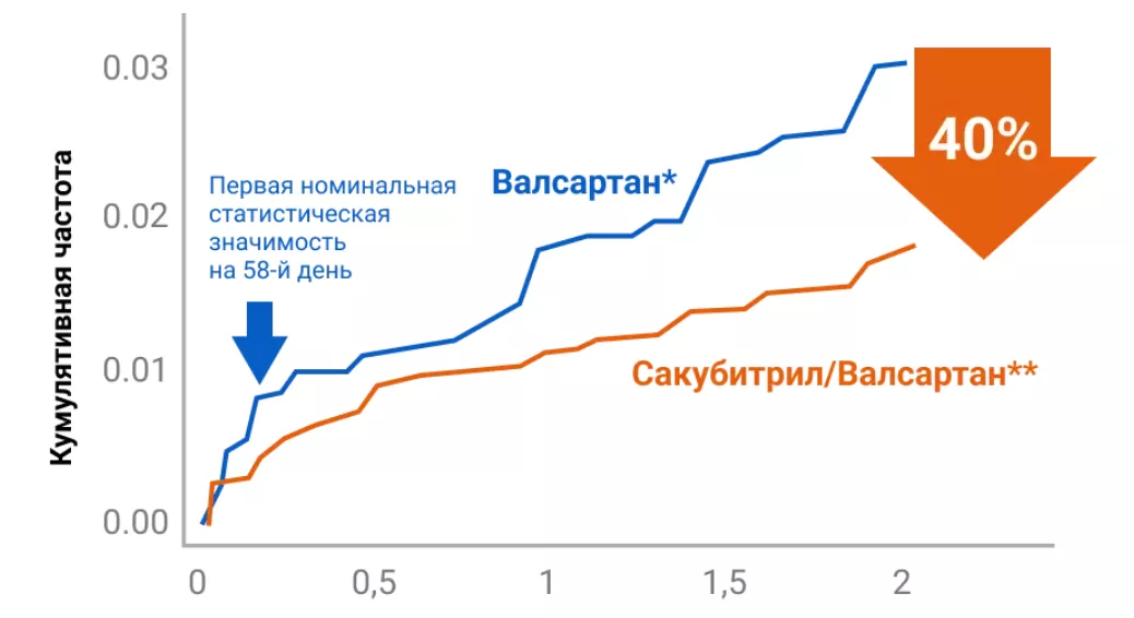 Частота развития неблагоприятных почечных исходов в зависимости от терапии