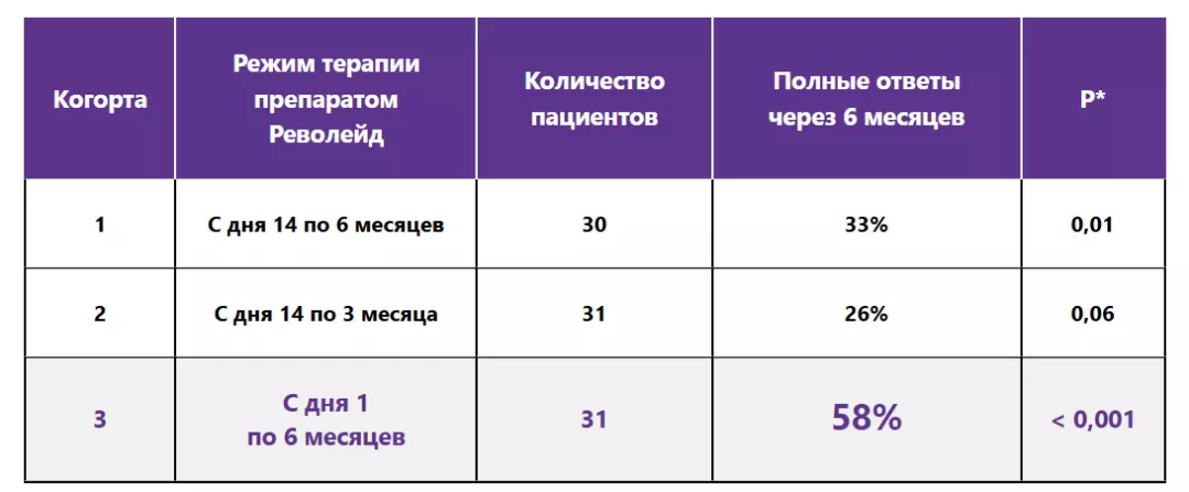 Чем раньше начата терапия элтромбопагом, тем выше частота полных ответов