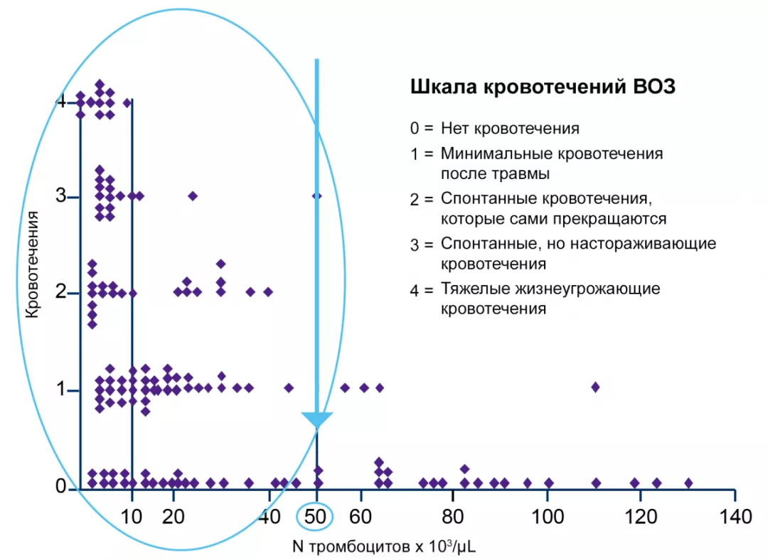 Шкала кровотечений ВОЗ