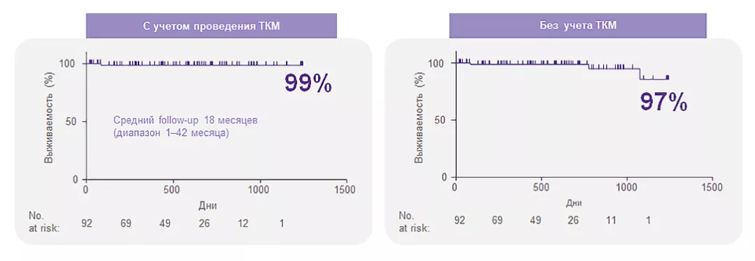 Элтромбопаг в комбинации с ИСТ позволяет достичь высоких показателей выживаемости