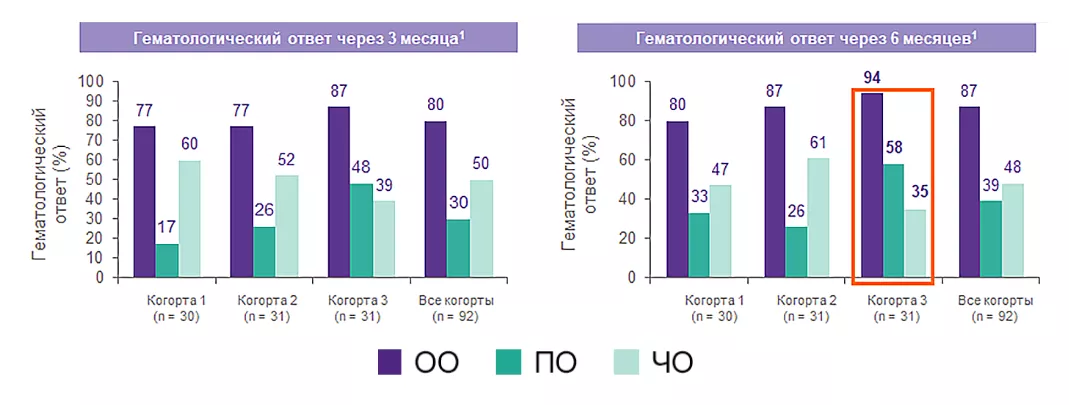 Элтромбопаг в комбинации с ИСТ улучшает гематологический ответ