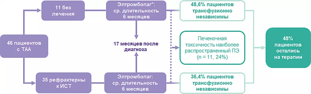 Элтромбопаг демонстрирует эффективность в условиях реальной клинической практики