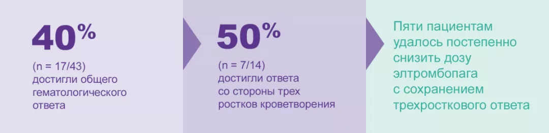 Элтромбопаг позволяет добиться ответа со стороны различных ростков кроветворения