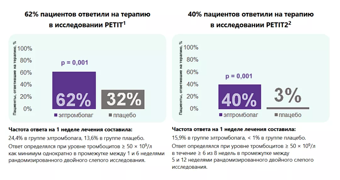 Эффективность элтромбопага доказана в исследованиях на пациентах с ИТП детского возраста