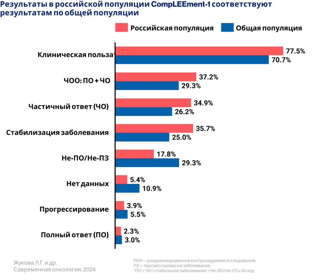 Результаты в российской популяции CompLEEment-1 соответствуют результатам по общей популяции