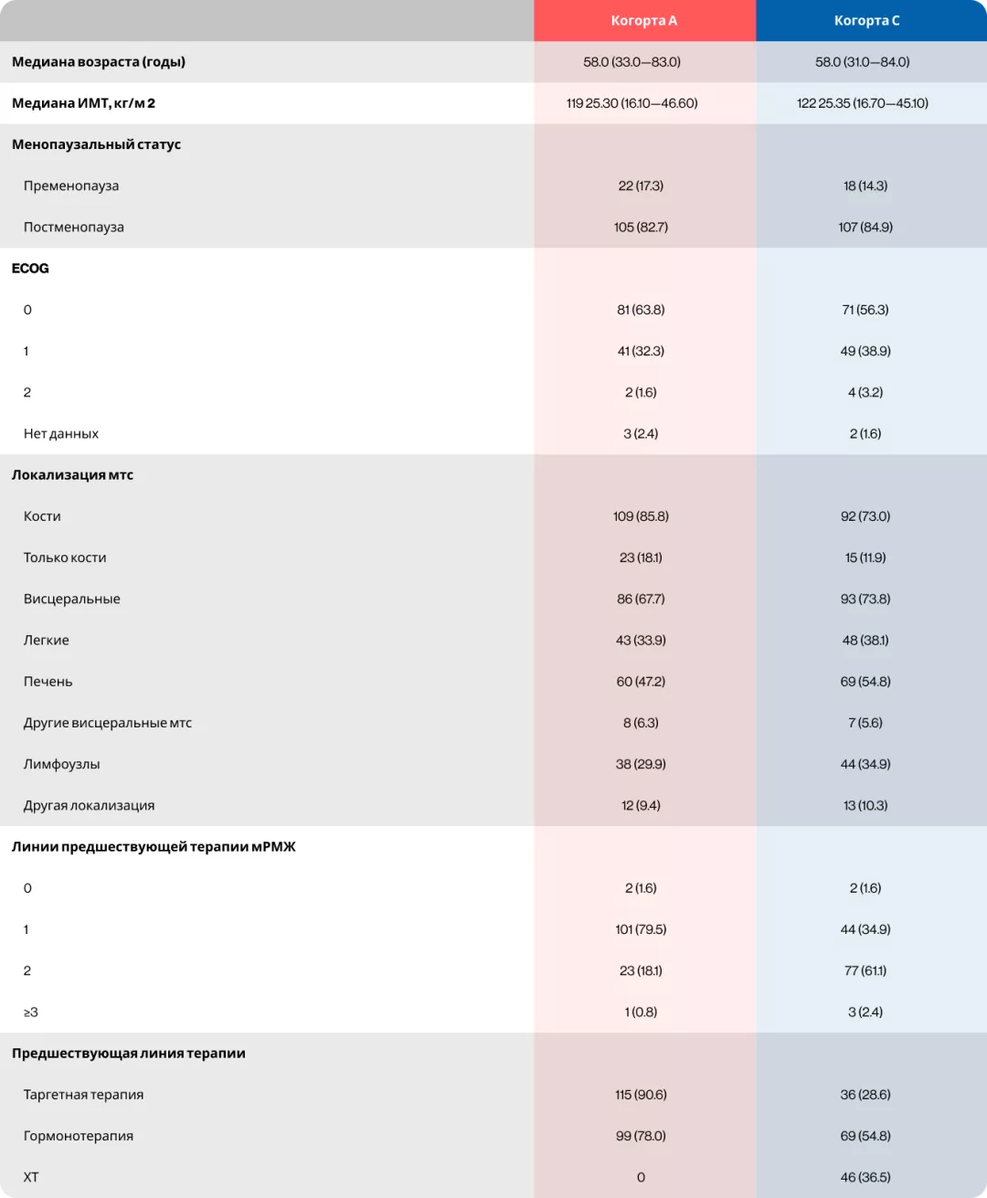 Демографические и исходные характеристики 