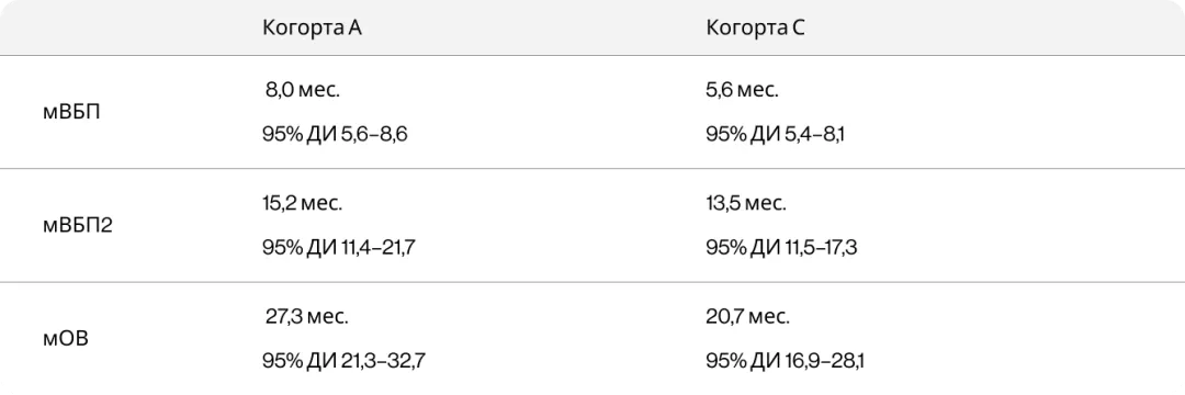 ВБП (а) и ОВ (б) в когортах A и С исследования BYLieve