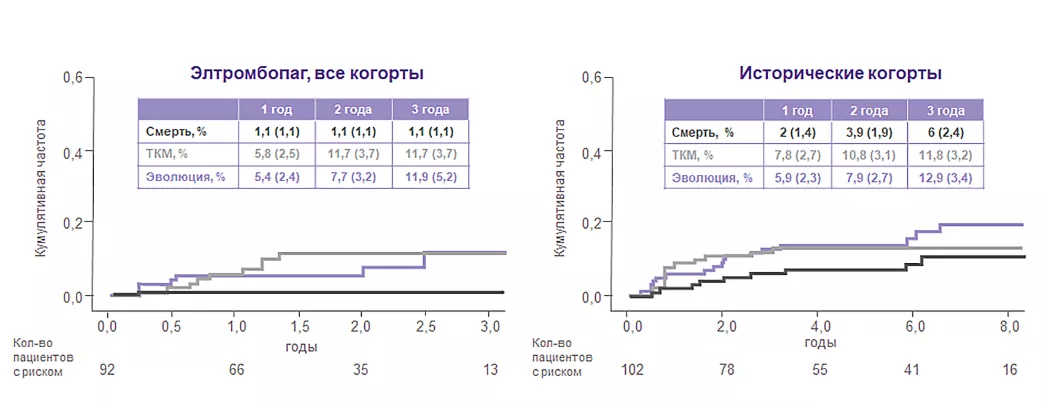 Элтромбопаг, все когорты