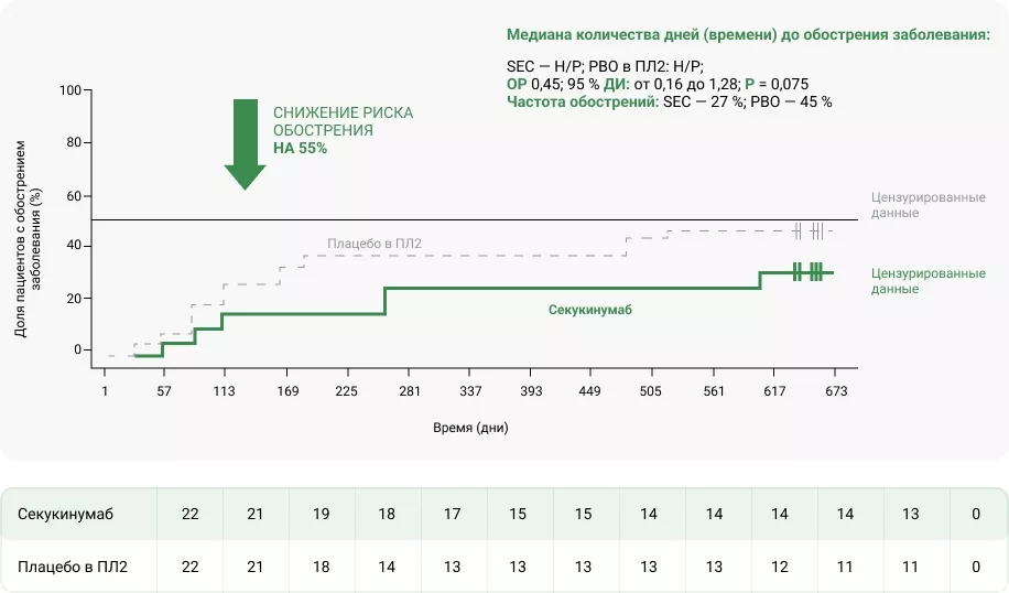 Время до развития обострения ЮИА в подкатегории ЭАА