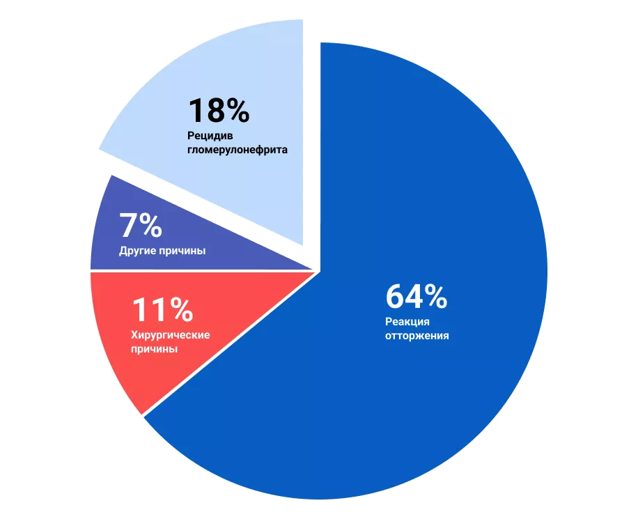 Рисунок 1. Причины потери почечного трансплантата по данным Bartoli с соавторами