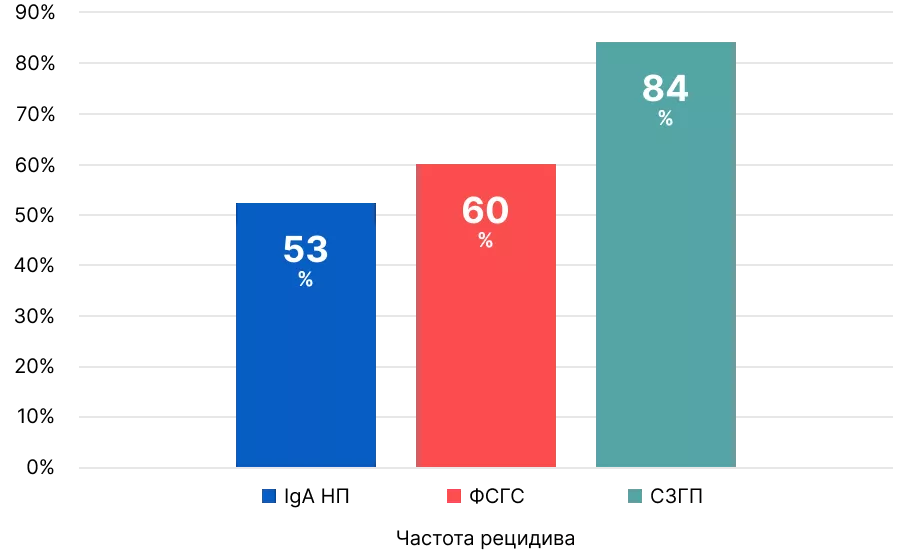 Рисунок 2. Сравнение частоты рецидива в трансплантате при некоторых гломерулонефритах по данным Bartoli с соавторами1.