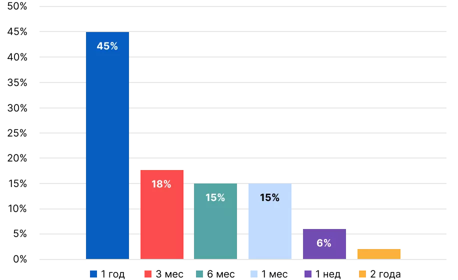 Рисунок 3. Частота проведения протокольной биопсии после пересадки почки.