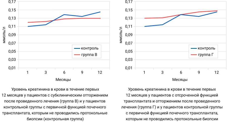 Рисунок 4. Результаты исследования функций трансплантата в группах протокольной биопсии и контроля11.