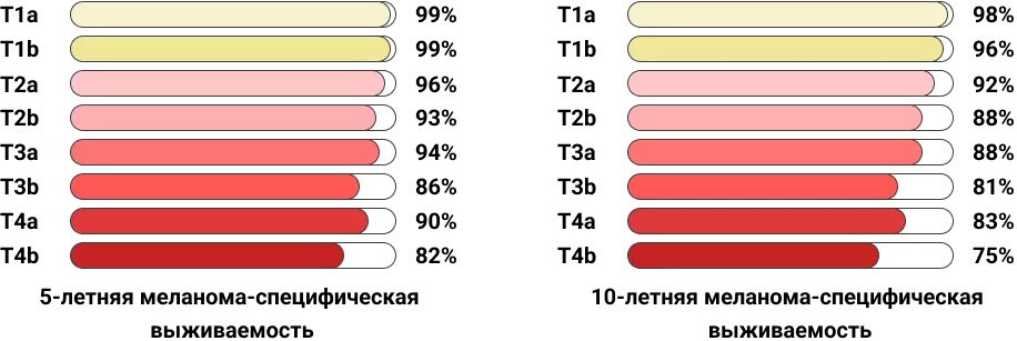 Рисунок 1. Меланома-специфическая выживаемость в зависимости от категории Т меланомы кожи (N0)  (адаптировано из 1).