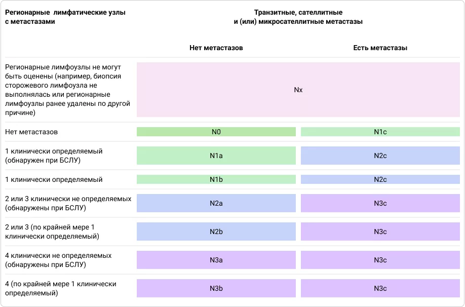 Таблица 2. Категории N1, 2