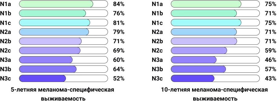 Рисунок 2. Меланома-специфическая выживаемость в зависимости от категории N меланомы кожи  (адаптировано из 1).