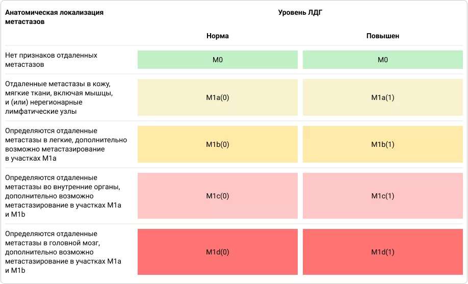 Таблица 3. Категории M1, 2