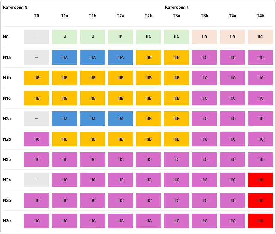 Таблица 4. Соответствие кода TNM и стадии меланомы кожи (адаптировано из 2)