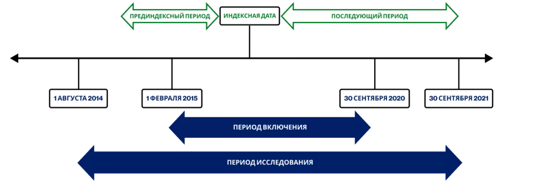 Рисунок 1. Дизайн исследования