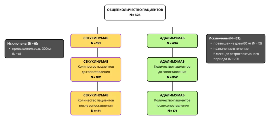 Рисунок 2. Диаграмма распределения пациентов