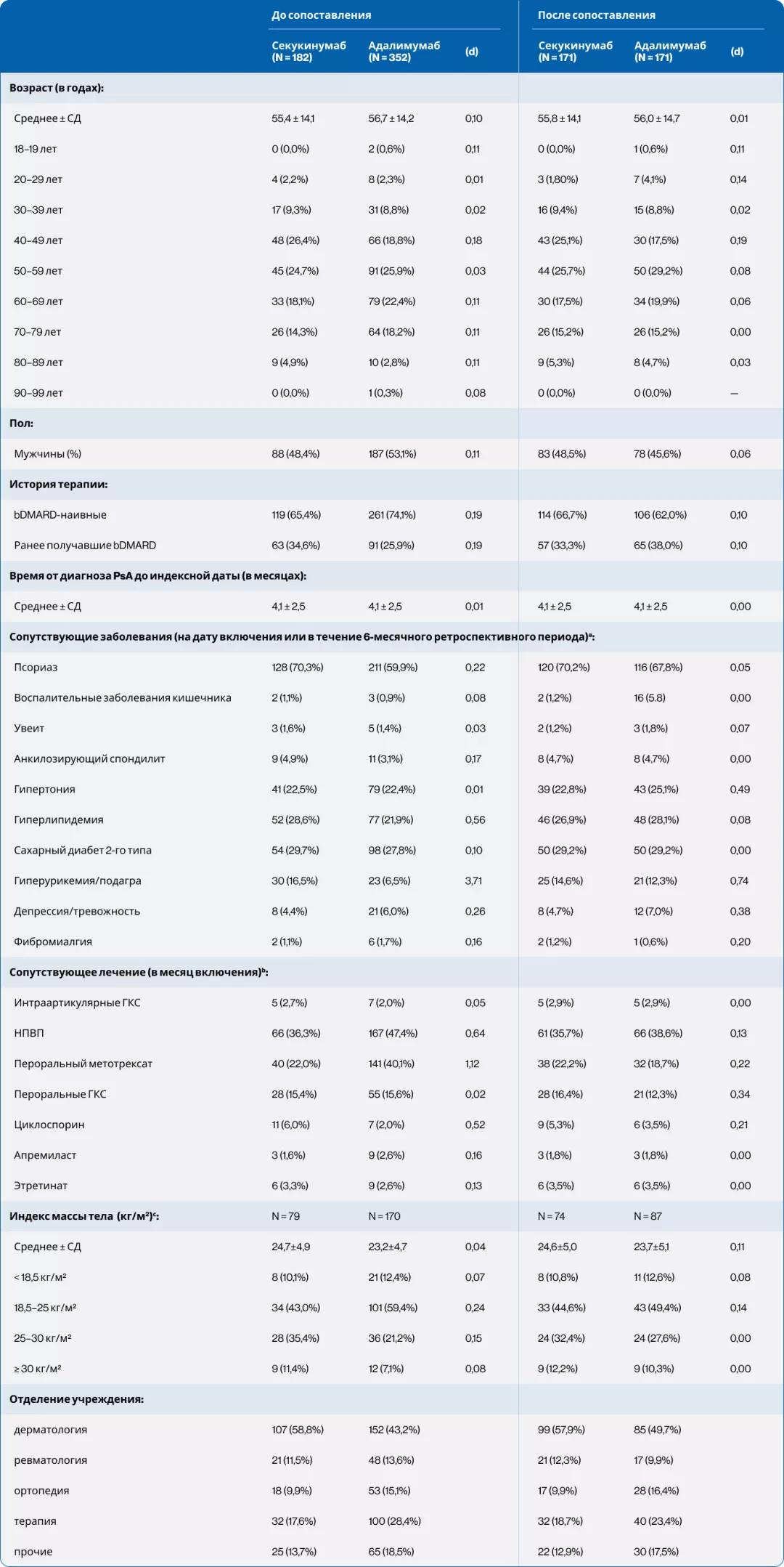 Таблица 1. Характеристики пациентов на индексную дату