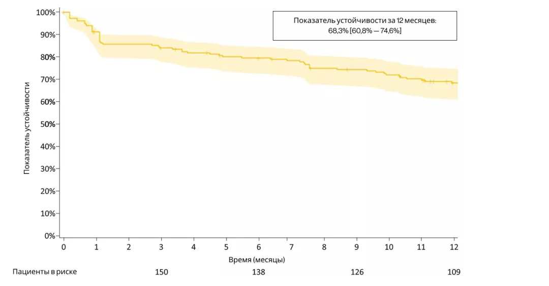 Рисунок 3. Удержание на терапии секукинумабом на 1 году (до сопоставления)