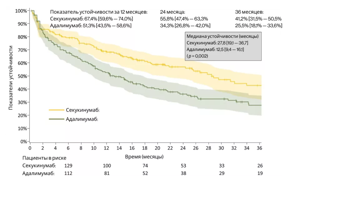 Рисунок 4. Удержание на секукинумабе и адалимумабе в течение 3 лет (после сопоставления)