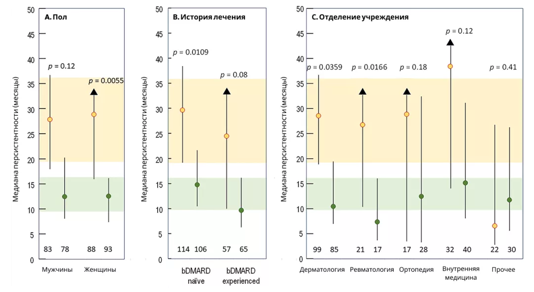 Рисунок 5. Медианная продолжительность персистентности в подгруппах пациентов.