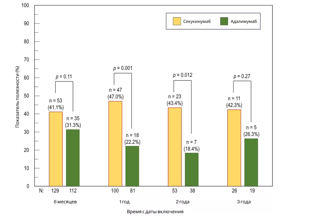 Рисунок 5. Медианная продолжительность персистентности в подгруппах пациентов.