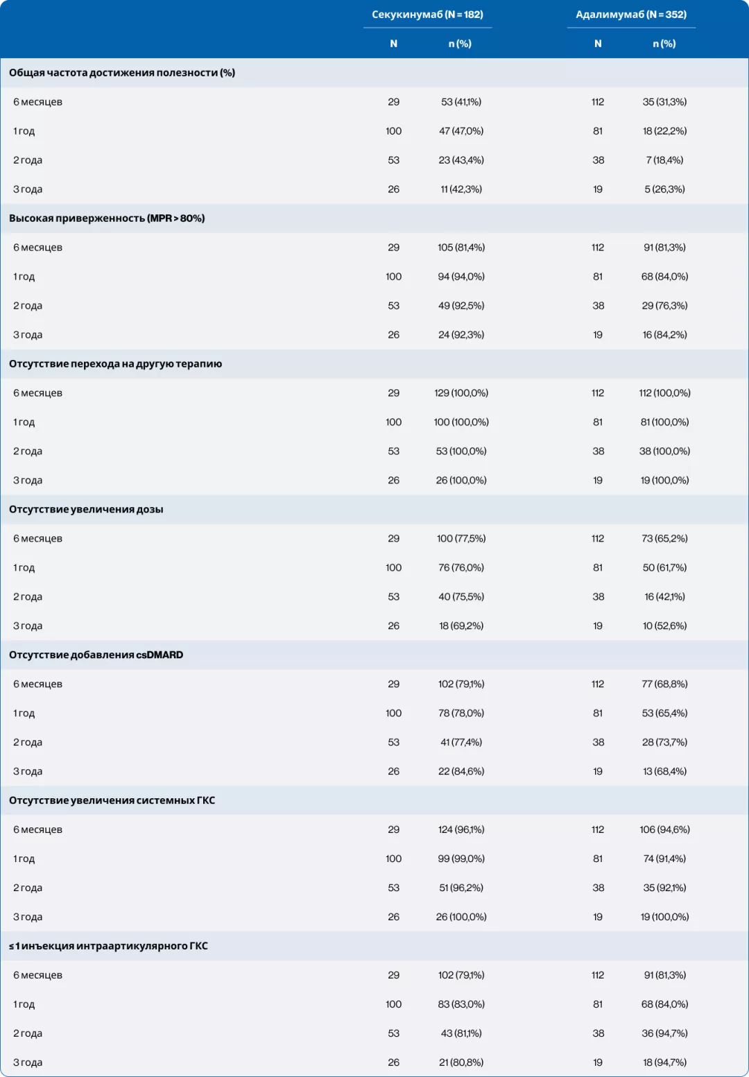 Таблица 2. Критерии полезности на протяжении периода наблюдения (после сопоставления)