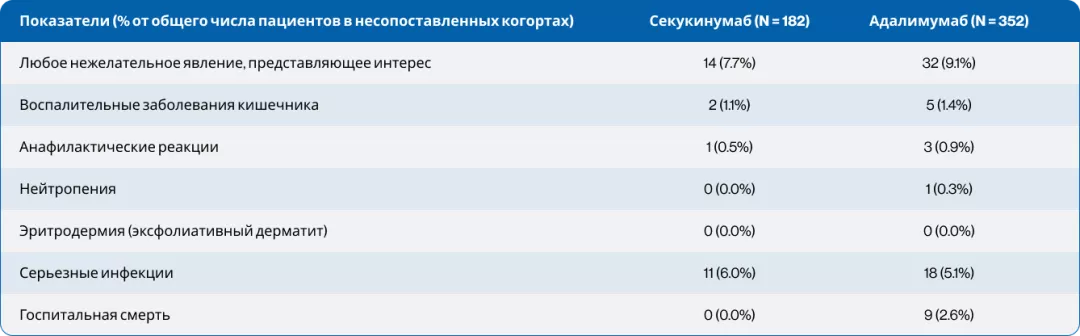Таблица 3. Нежелательные явления, представляющие интерес, на протяжении всего периода наблюдения (до сопоставления)