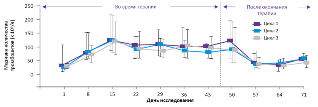 2_mediany_urovnej_trombocitov_v_techenie_3_posledovatel'nyh_ciklov_priyoma_eltrombopaga_v_issledovanii_REPEAT.png