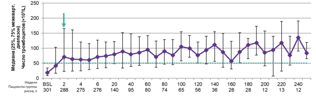 5_uroven'_trombocitov_na_fone_dolgosrochnogo_priema_eltrombopaga_v_issledovanii_EXTEND.png