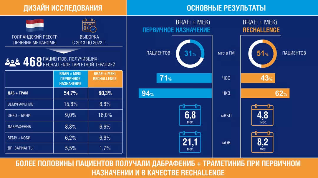 Самое масштабное исследование возврата к таргетной терапии у пациентов с меланомой кожи: данные голландского реестра