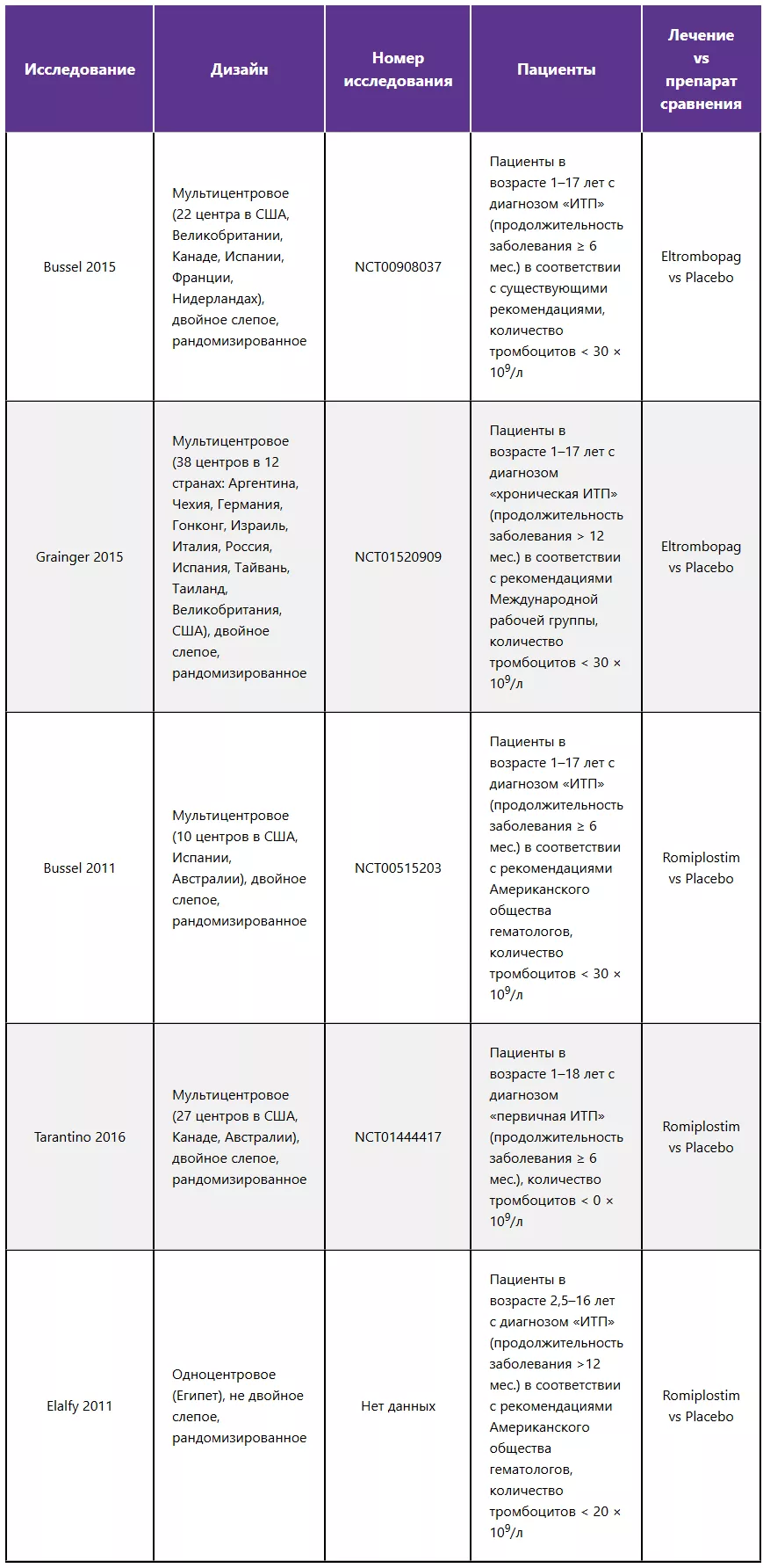  Характеристика исследований, включенных в метаанализ