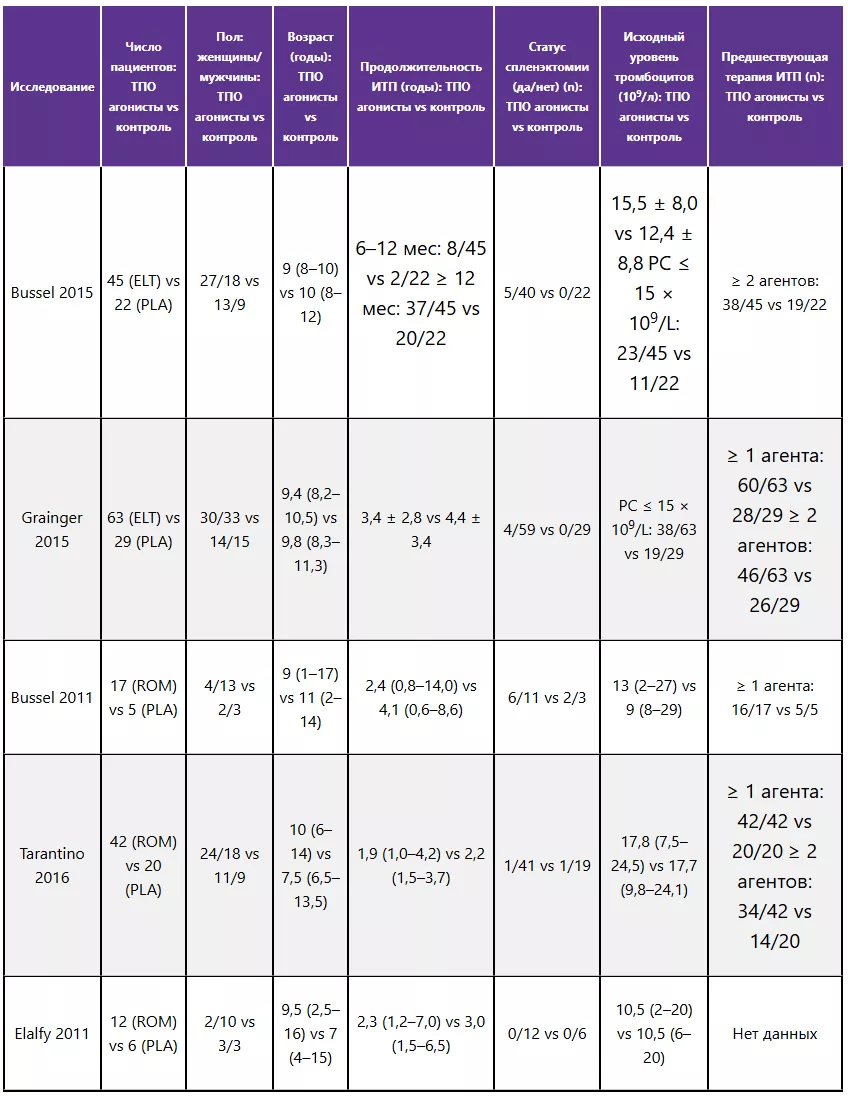 Характеристика пациентов
