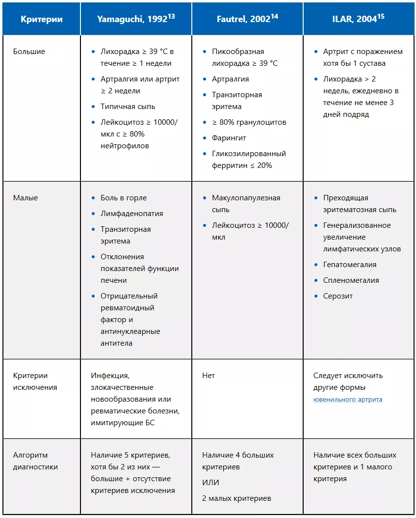 Диагностические критерии БСВ
