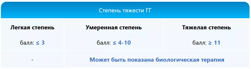 Степень тяжести ГГ