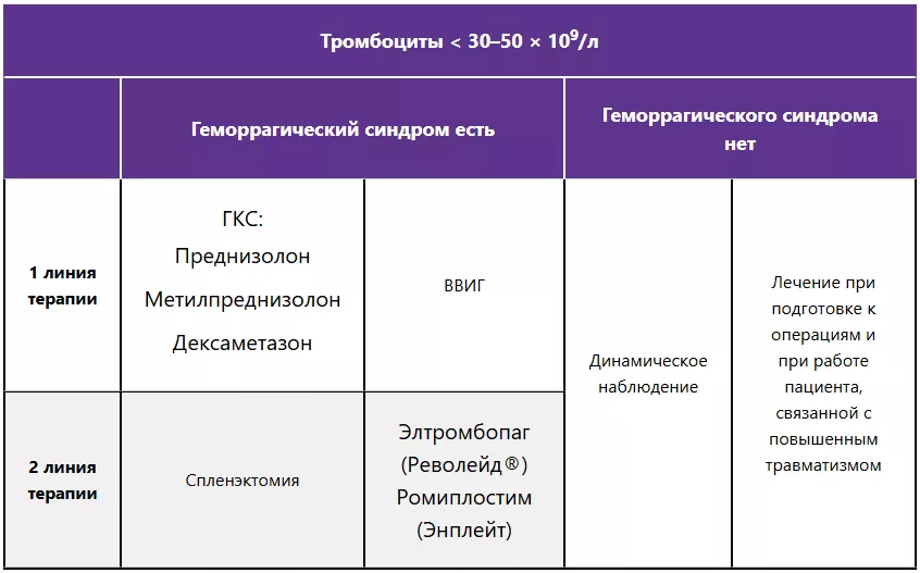 Лечение впервые диагностированной ИТП с низким уровнем тромбоцитов