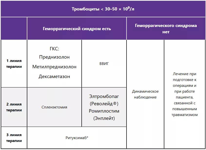 Лечение персистирующей формы ИТП с низким уровнем тромбоцитов