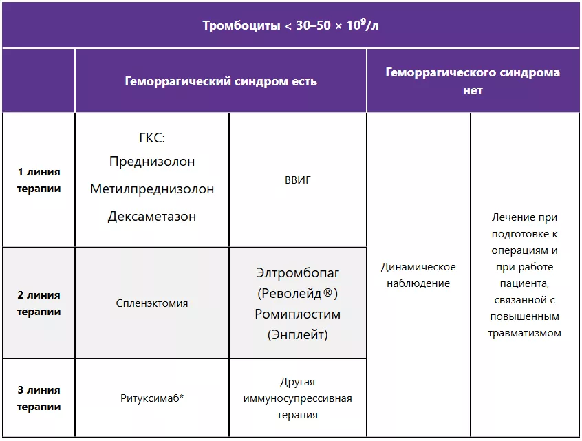 Лечение хронической ИТП с низким уровнем тромбоцитов